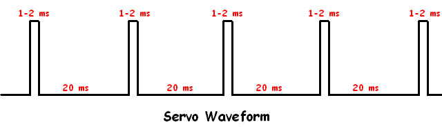 servo waveform